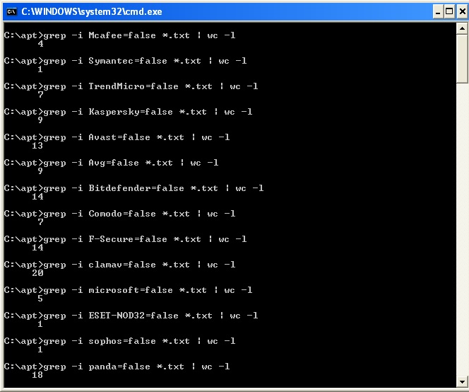 Antivirus vs APT