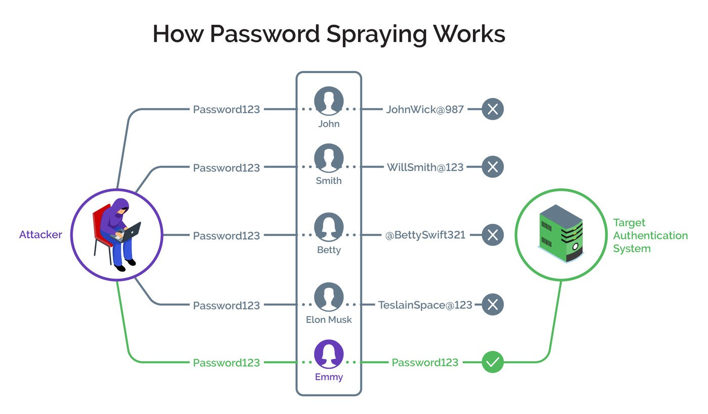 e-Government Gateway Hackers