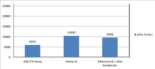 Şifre Grafiği