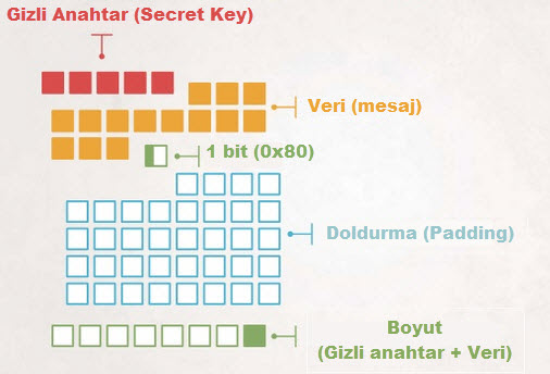 Hash Length Attack