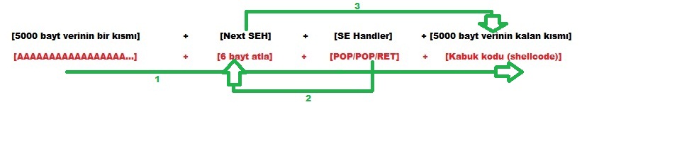 SEH istismarı